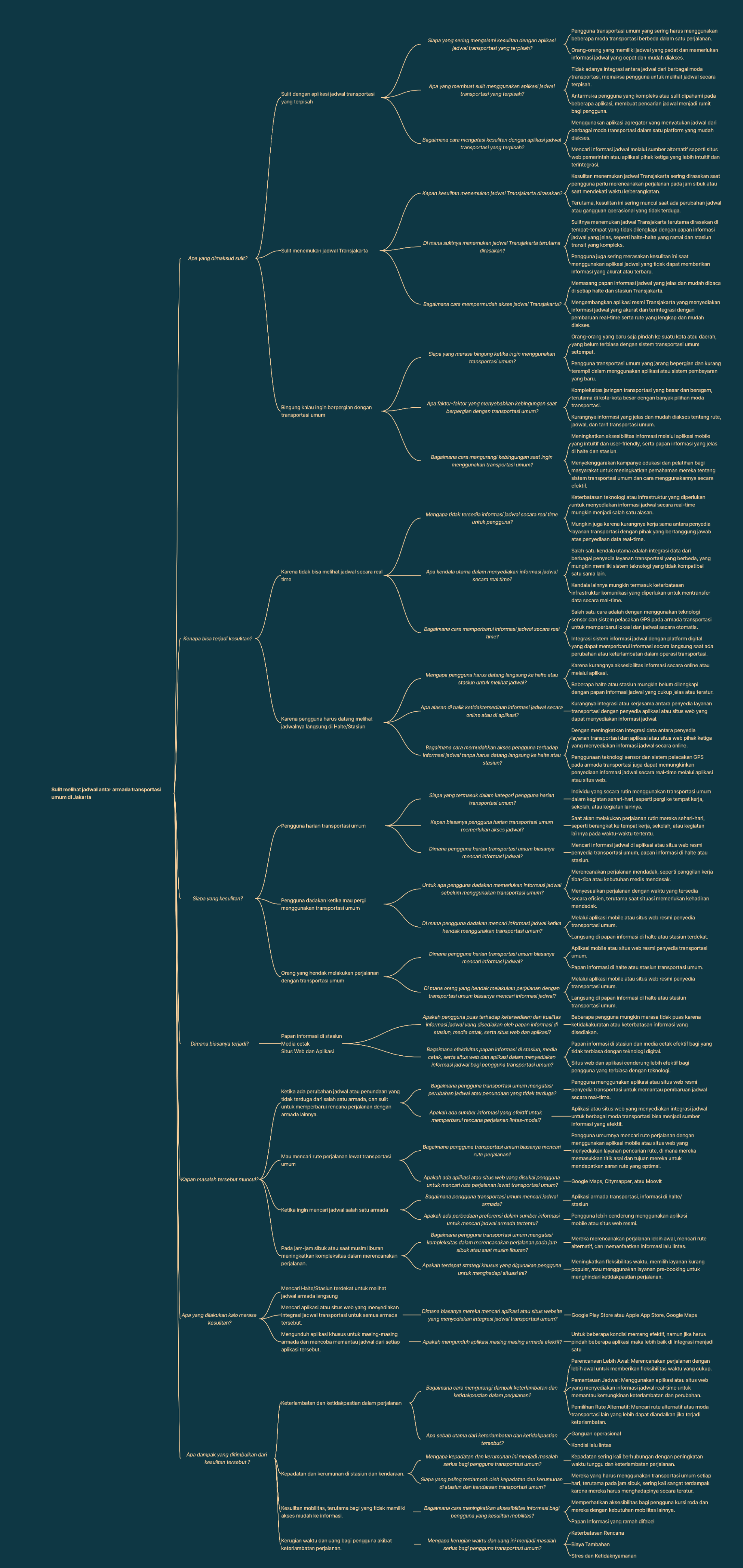 issuetree